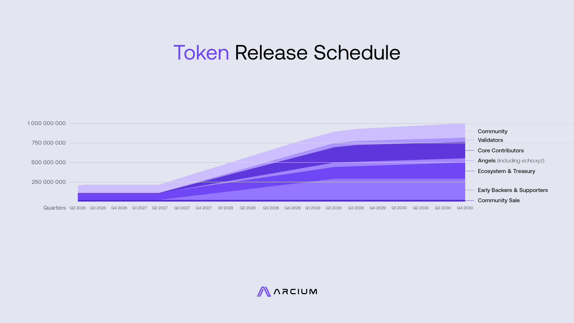 ARX token vesting schedule over time
